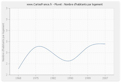 Pluvet : Nombre d'habitants par logement