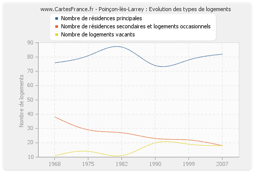 Poinçon-lès-Larrey : Evolution des types de logements