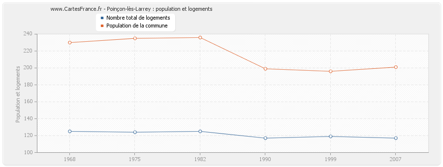 Poinçon-lès-Larrey : population et logements