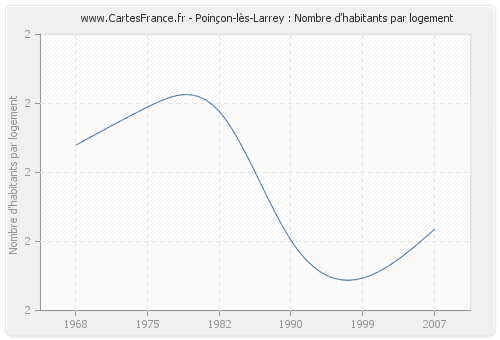 Poinçon-lès-Larrey : Nombre d'habitants par logement