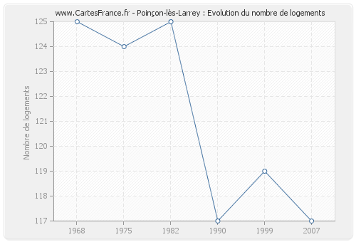 Poinçon-lès-Larrey : Evolution du nombre de logements