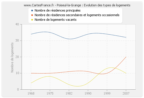 Poiseul-la-Grange : Evolution des types de logements