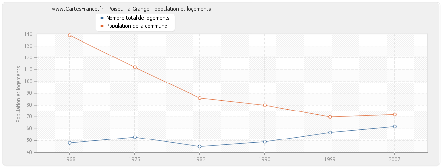 Poiseul-la-Grange : population et logements