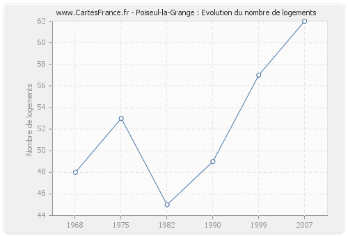 Poiseul-la-Grange : Evolution du nombre de logements