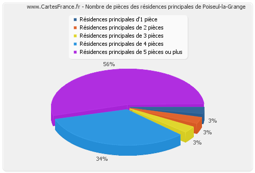 Nombre de pièces des résidences principales de Poiseul-la-Grange