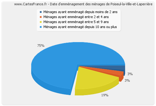 Date d'emménagement des ménages de Poiseul-la-Ville-et-Laperrière