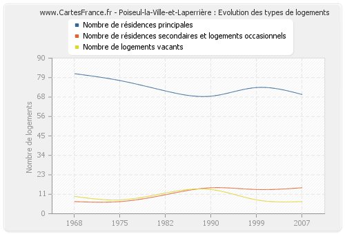 Poiseul-la-Ville-et-Laperrière : Evolution des types de logements