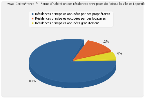 Forme d'habitation des résidences principales de Poiseul-la-Ville-et-Laperrière