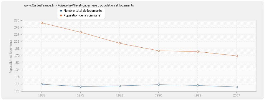 Poiseul-la-Ville-et-Laperrière : population et logements