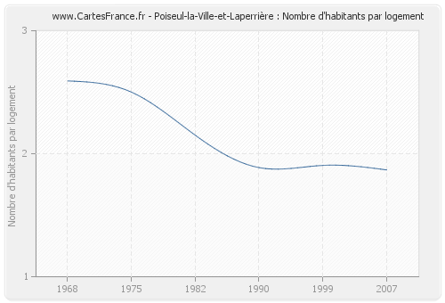 Poiseul-la-Ville-et-Laperrière : Nombre d'habitants par logement