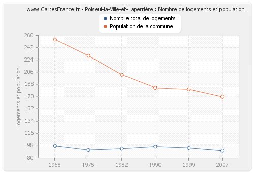 Poiseul-la-Ville-et-Laperrière : Nombre de logements et population
