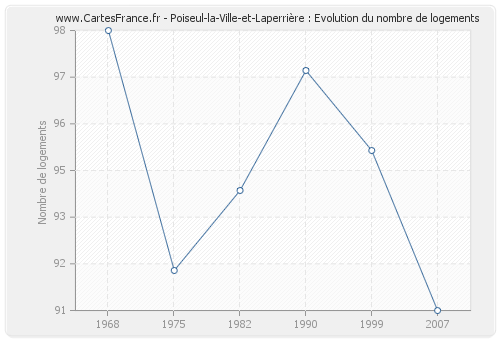 Poiseul-la-Ville-et-Laperrière : Evolution du nombre de logements