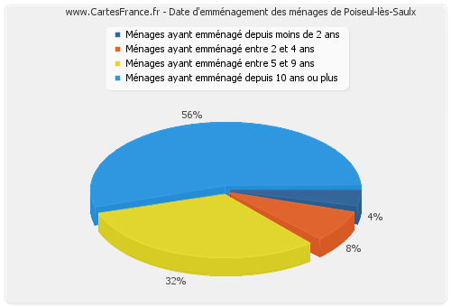Date d'emménagement des ménages de Poiseul-lès-Saulx