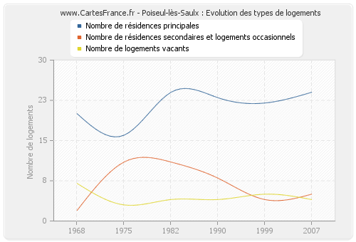 Poiseul-lès-Saulx : Evolution des types de logements