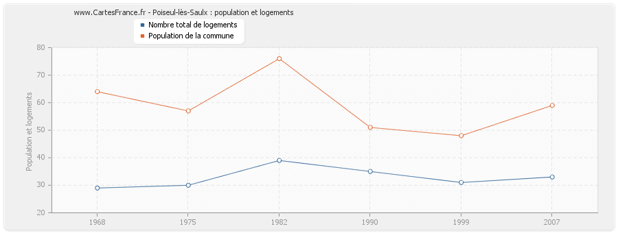 Poiseul-lès-Saulx : population et logements