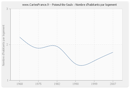 Poiseul-lès-Saulx : Nombre d'habitants par logement