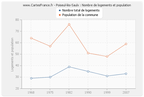Poiseul-lès-Saulx : Nombre de logements et population