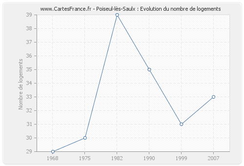 Poiseul-lès-Saulx : Evolution du nombre de logements