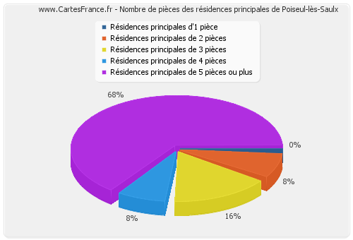 Nombre de pièces des résidences principales de Poiseul-lès-Saulx