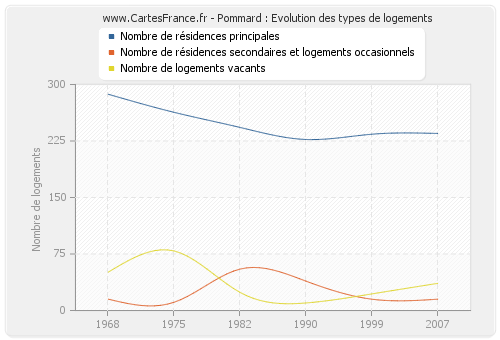 Pommard : Evolution des types de logements