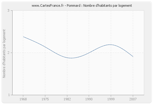 Pommard : Nombre d'habitants par logement