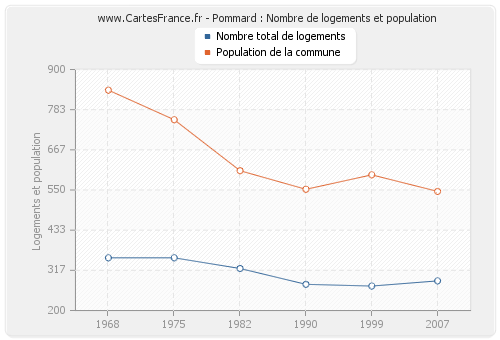 Pommard : Nombre de logements et population