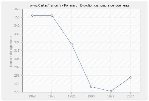 Pommard : Evolution du nombre de logements