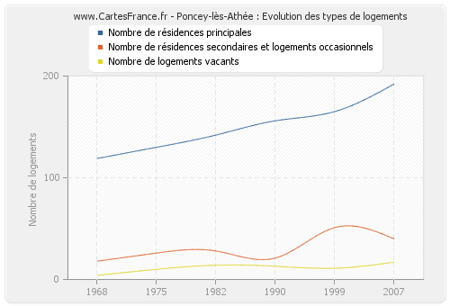 Poncey-lès-Athée : Evolution des types de logements