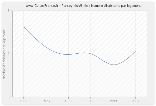 Poncey-lès-Athée : Nombre d'habitants par logement