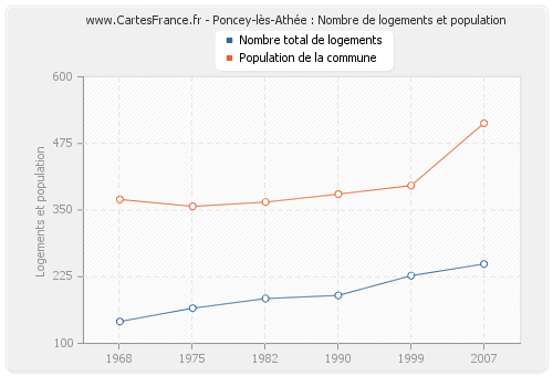 Poncey-lès-Athée : Nombre de logements et population