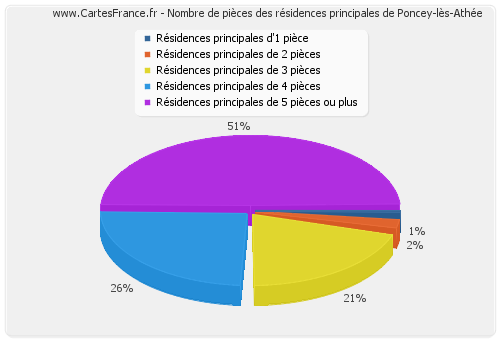 Nombre de pièces des résidences principales de Poncey-lès-Athée
