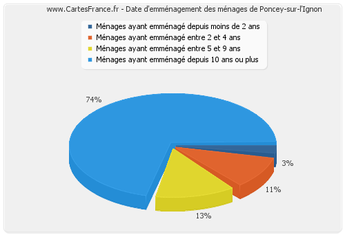 Date d'emménagement des ménages de Poncey-sur-l'Ignon