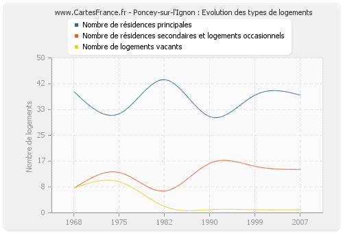 Poncey-sur-l'Ignon : Evolution des types de logements