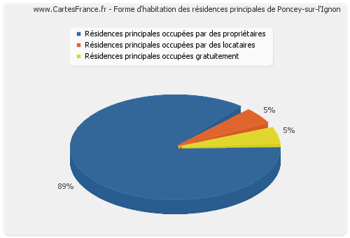 Forme d'habitation des résidences principales de Poncey-sur-l'Ignon