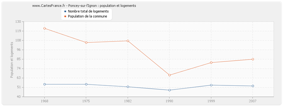 Poncey-sur-l'Ignon : population et logements