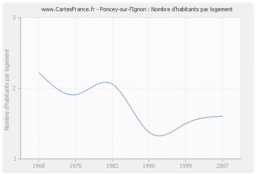 Poncey-sur-l'Ignon : Nombre d'habitants par logement