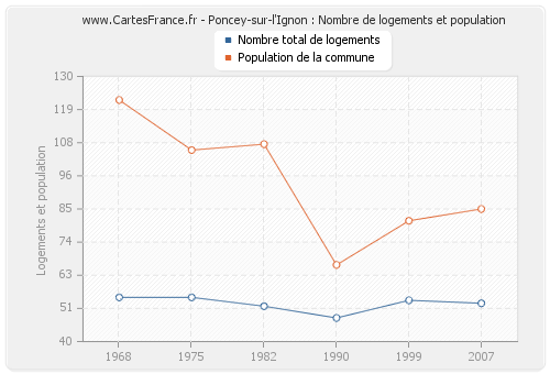 Poncey-sur-l'Ignon : Nombre de logements et population
