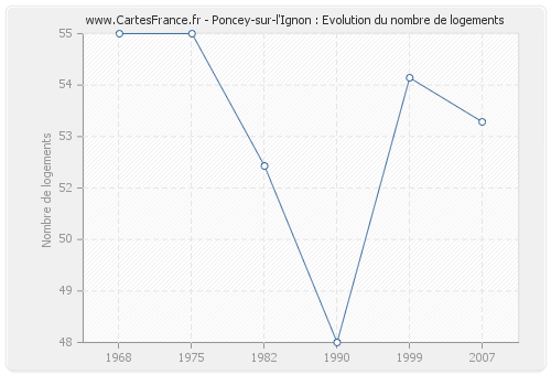Poncey-sur-l'Ignon : Evolution du nombre de logements