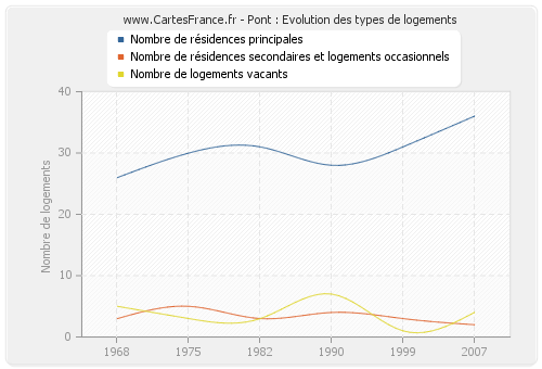 Pont : Evolution des types de logements