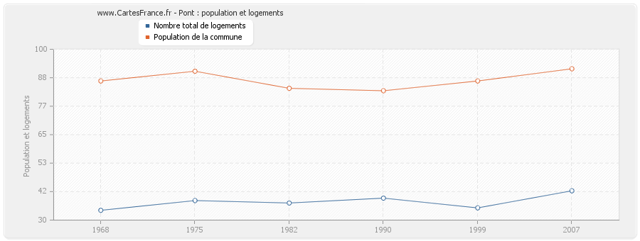 Pont : population et logements