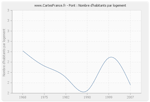 Pont : Nombre d'habitants par logement