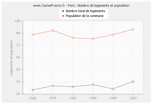 Pont : Nombre de logements et population