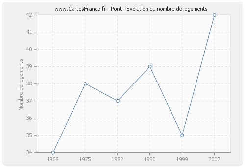 Pont : Evolution du nombre de logements