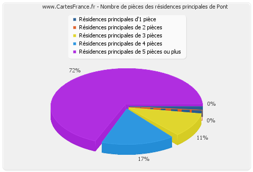 Nombre de pièces des résidences principales de Pont