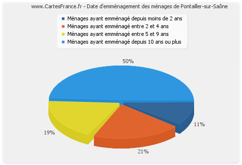 Date d'emménagement des ménages de Pontailler-sur-Saône