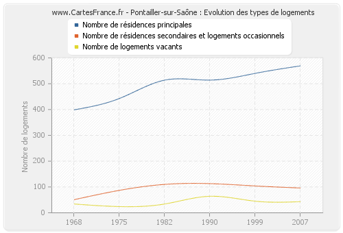 Pontailler-sur-Saône : Evolution des types de logements