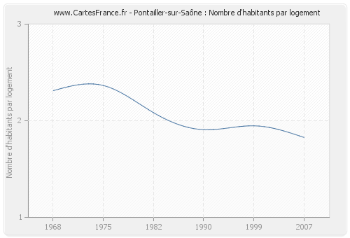 Pontailler-sur-Saône : Nombre d'habitants par logement