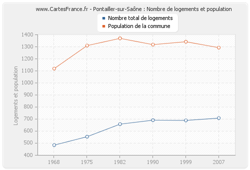 Pontailler-sur-Saône : Nombre de logements et population