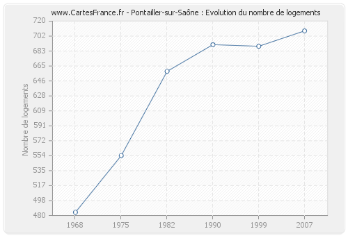 Pontailler-sur-Saône : Evolution du nombre de logements
