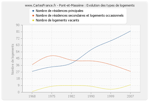 Pont-et-Massène : Evolution des types de logements